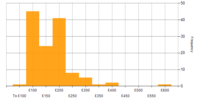 Daily rate histogram for Desktop Support Engineer in the UK