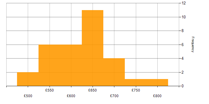 Daily rate histogram for DevOps Architect in the UK