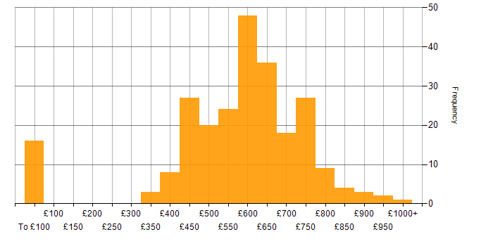 Daily rate histogram for DevSecOps in the UK