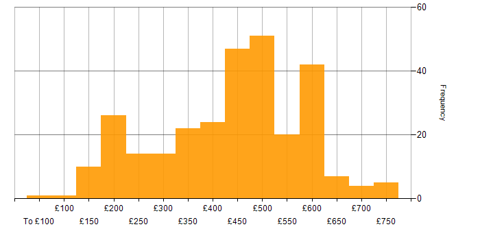 Daily rate histogram for DHCP in the UK