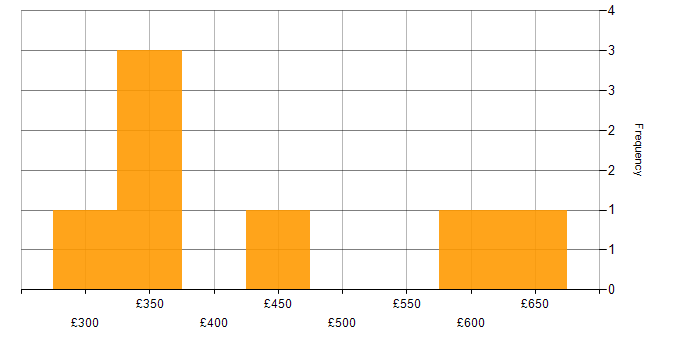 Daily rate histogram for Digital Delivery Manager in the UK