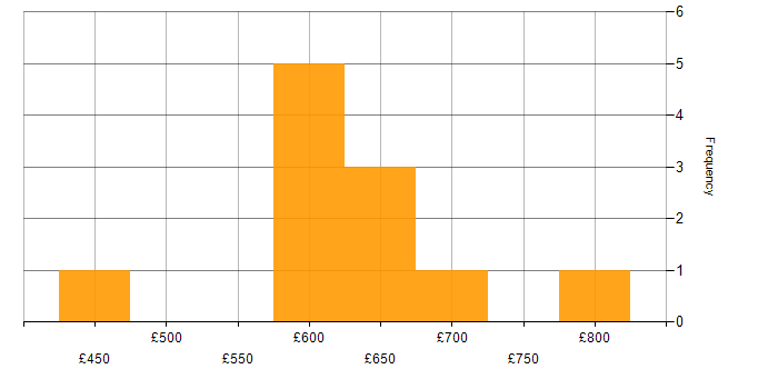Daily rate histogram for Digital Product Manager in the UK