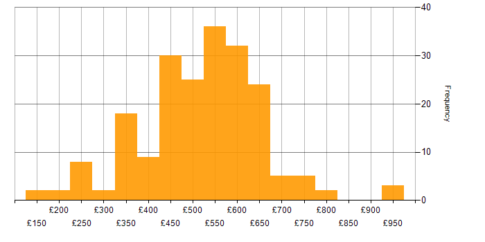 Daily rate histogram for Digital Transformation Programme in the UK