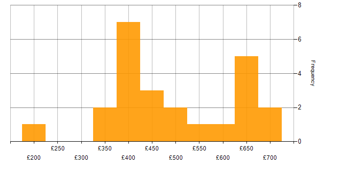 Daily rate histogram for Dimensional Modelling in the UK