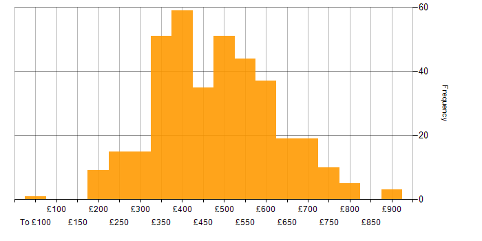 Daily rate histogram for Disaster Recovery in the UK