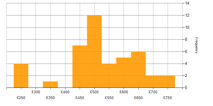 Daily rate histogram for Distributed Denial-of-Service in the UK