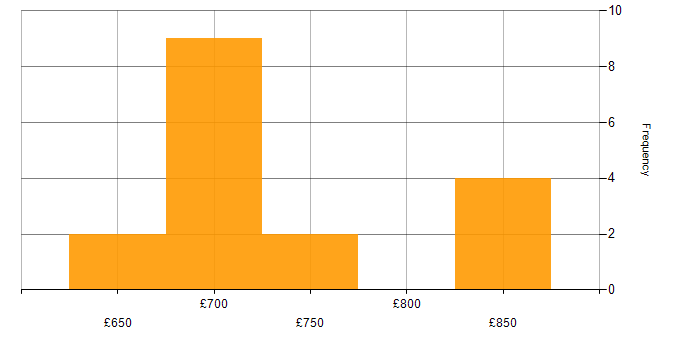 Daily rate histogram for Distributed Ledger in the UK