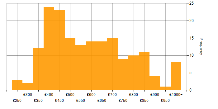 Daily rate histogram for Distributed Systems in the UK
