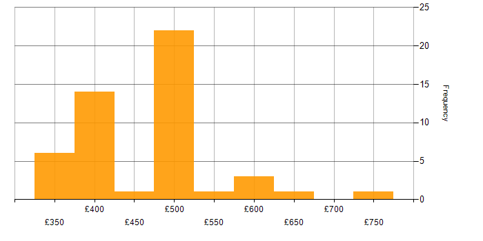 Daily rate histogram for DMZ in the UK