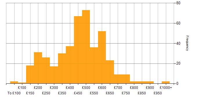 Daily rate histogram for DNS in the UK