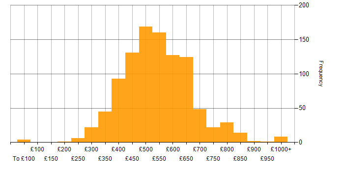 Daily rate histogram for Docker in the UK
