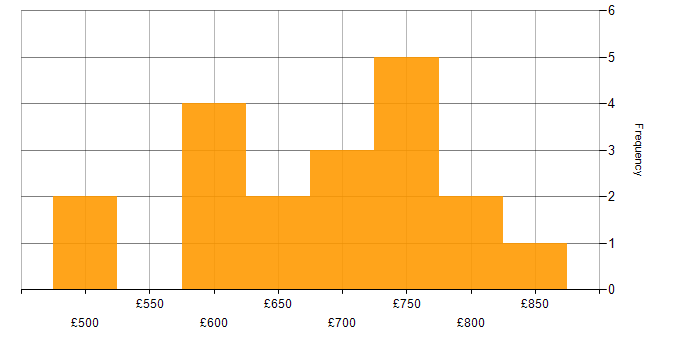 Daily rate histogram for Dodd-Frank in the UK