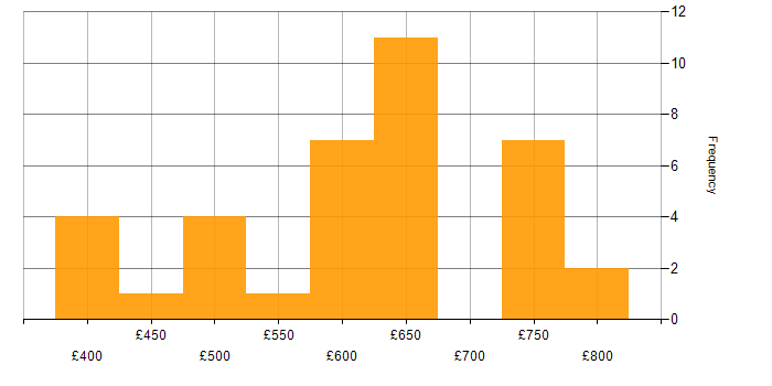 Daily rate histogram for Domain-Driven Design in the UK