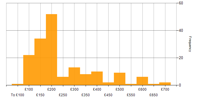 Daily rate histogram for Driving Licence in the UK