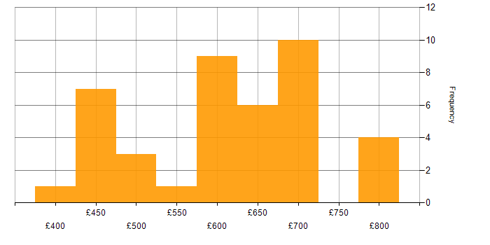 Daily rate histogram for DV Cleared Network Engineer in the UK