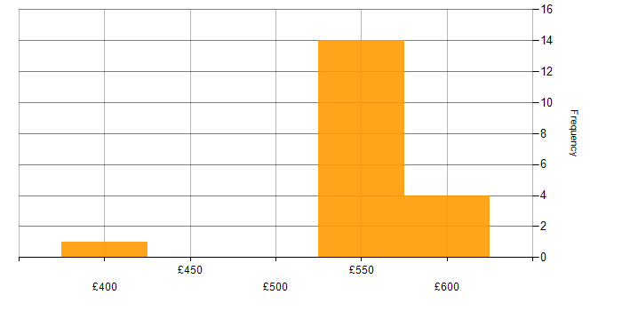 Daily rate histogram for DV Cleared Test Analyst in the UK
