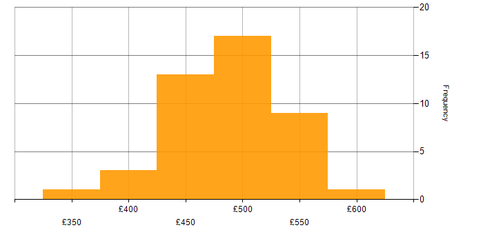 Daily rate histogram for Dynamics 365 Developer in the UK