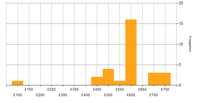 Daily rate histogram for Dynamics AX in the UK