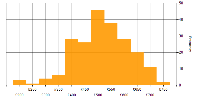 Daily rate histogram for Dynamics CRM in the UK