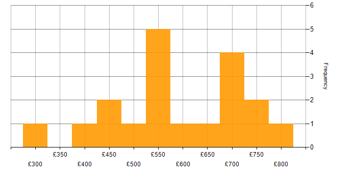 Daily rate histogram for Dynamics NAV in the UK