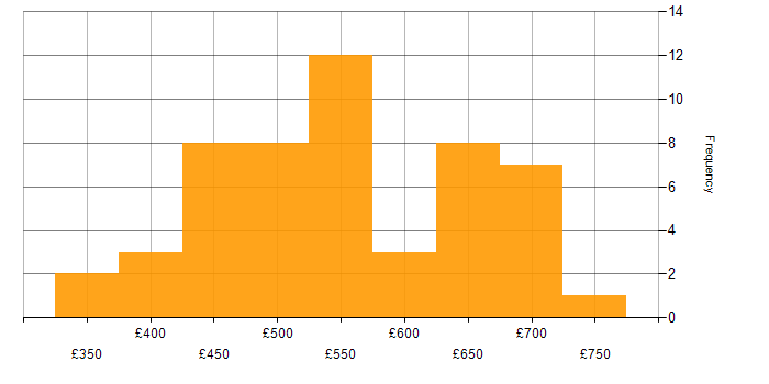 Daily rate histogram for Dynatrace in the UK