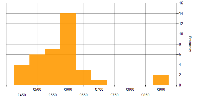 Daily rate histogram for E-business in the UK