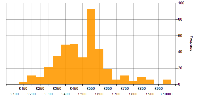 Daily rate histogram for E-Commerce in the UK