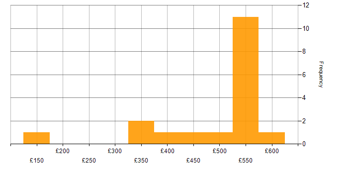 Daily rate histogram for E-Commerce Developer in the UK