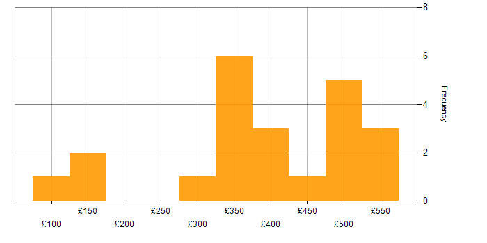 Daily rate histogram for e-Learning in the UK