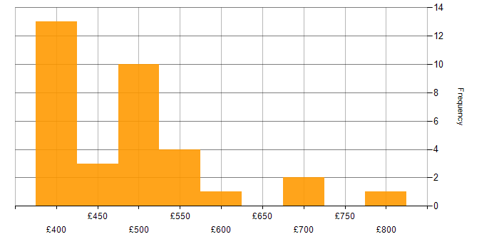 Daily rate histogram for EDI in the UK