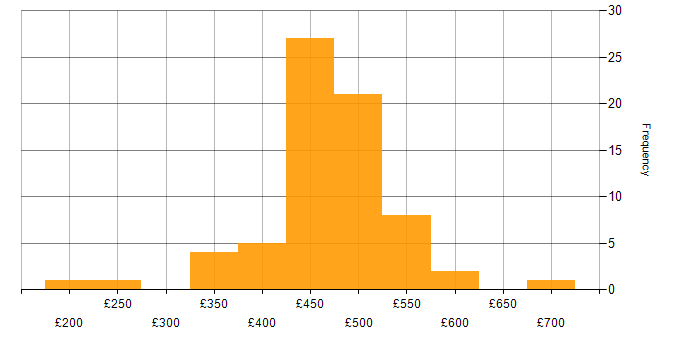 Daily rate histogram for EIGRP in the UK