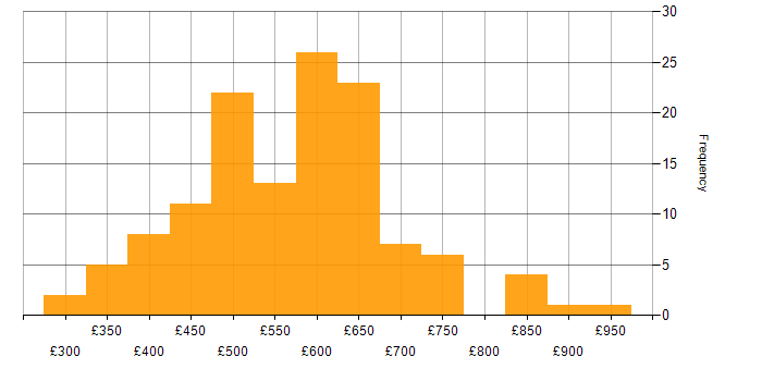 Daily rate histogram for Elastic Stack in the UK
