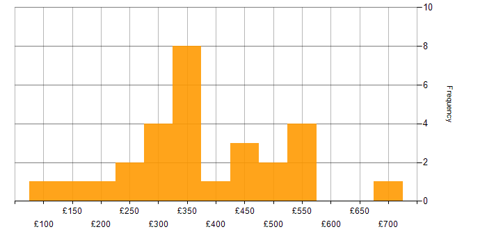 Daily rate histogram for Electronic Patient Records in the UK