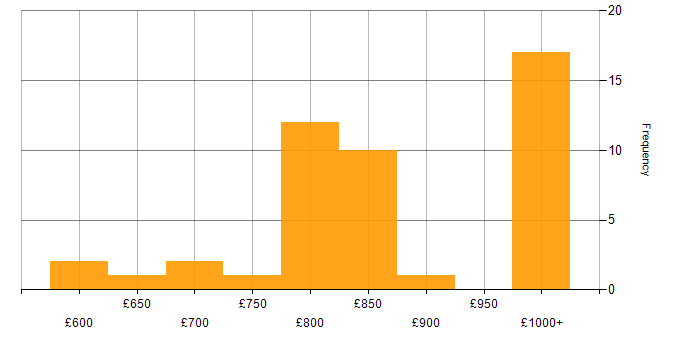 Daily rate histogram for Electronic Trading Developer in the UK