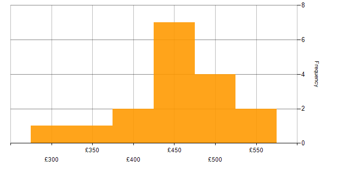 Daily rate histogram for Embedded Software Engineer in the UK