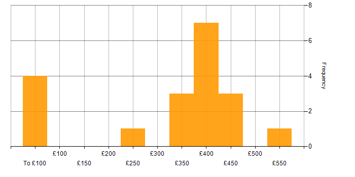 Daily rate histogram for Embedded Systems in the UK