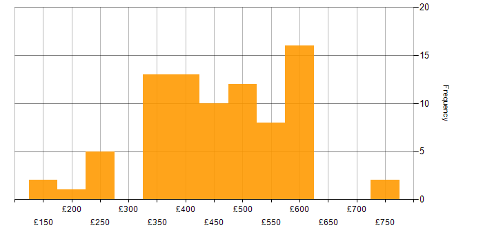 Daily rate histogram for EMC in the UK