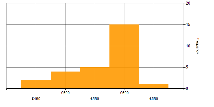 Daily rate histogram for EMC NetWorker in the UK