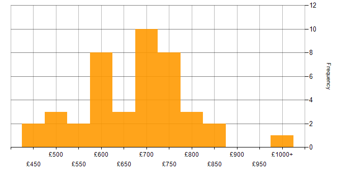 Daily rate histogram for EMIR in the UK