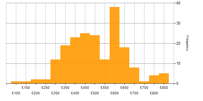Daily rate histogram for End-to-End Testing in the UK