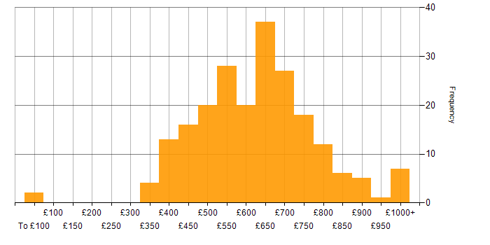 Daily rate histogram for Enterprise Architecture in the UK