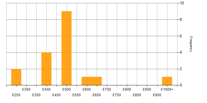 Daily rate histogram for Enterprise Cloud in the UK