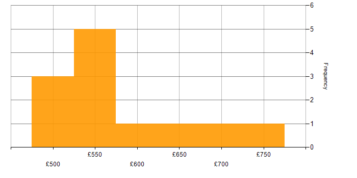 Daily rate histogram for Enterprise Modelling in the UK