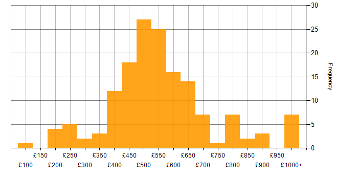 Daily rate histogram for Enterprise Software in the UK