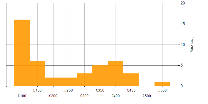 Daily rate histogram for EPoS in the UK