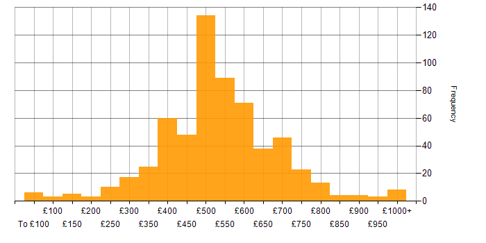 Daily rate histogram for ERP in the UK