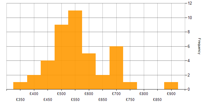 Daily rate histogram for ERP Manager in the UK