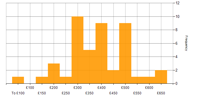 Daily rate histogram for Ethernet in the UK