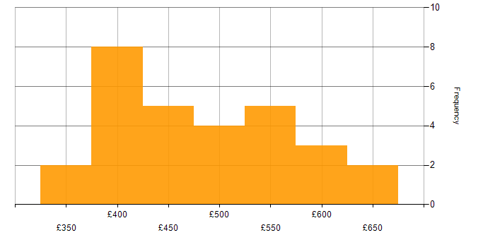Daily rate histogram for ETL Development in the UK