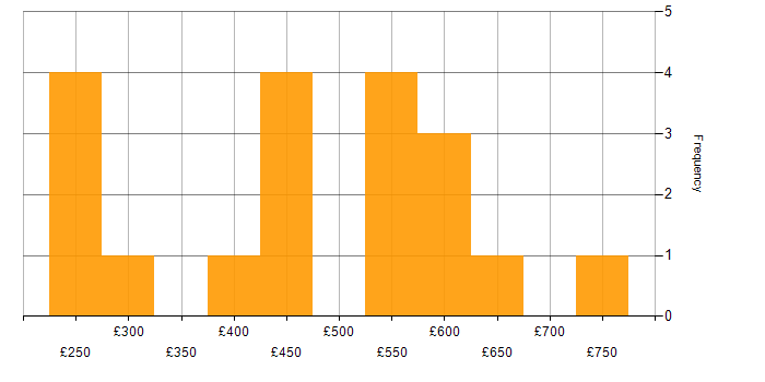 Daily rate histogram for Exchange Engineer in the UK